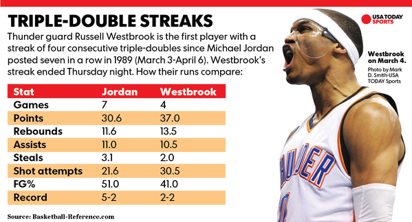 michael jordan westbrook