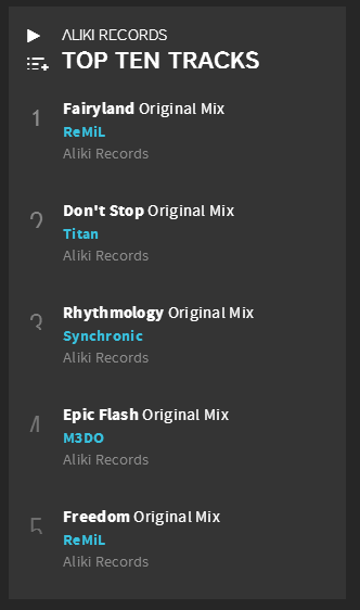 DjReMiLRussia's tweet photo. I'm so crazy that I'm in the top with my tracks! #Fiaryland #Freedom @AlikiRecords http://t.co/QTaJPMdfwI