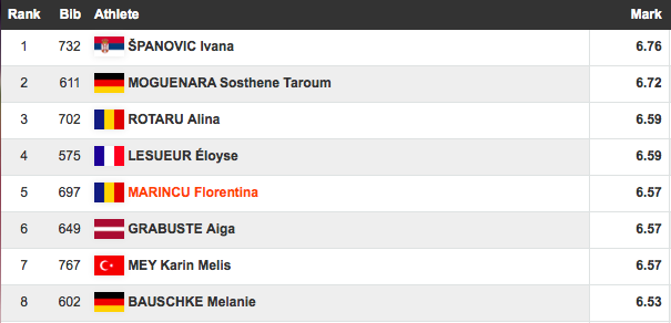 Euro_Indoors's tweet photo. Alina Rotaru fancies another long jump, despite having already qualified for the final. She completes the Q round: http://t.co/k5e9IlSL3c