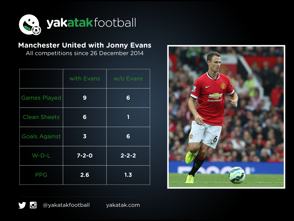 Krowd9's tweet photo. Surprising stat - Manchester United have won more points per game WITH Jonny Evans in the team. #MUFC http://t.co/31IGPLsslv