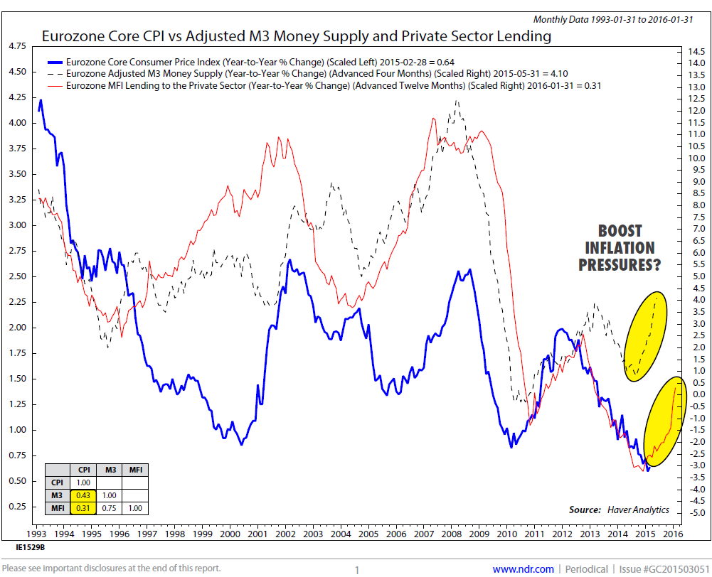 AleGrindal's tweet image. This is what we've been waiting for! Demand #inflation the #ECB would like to see. #eurozone @NDR_Research @NDREurope