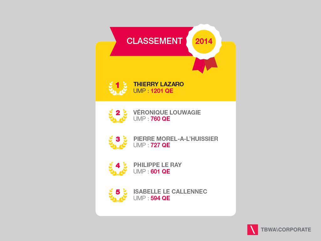 TBWACORPORATE's tweet photo. Quels députés interrogent le plus le @gouvernementFR à l’@AssembleeNat ? http://t.co/EBsj0xMM8x #DirectAN #TBCorp http://t.co/BfvC5WxtNF