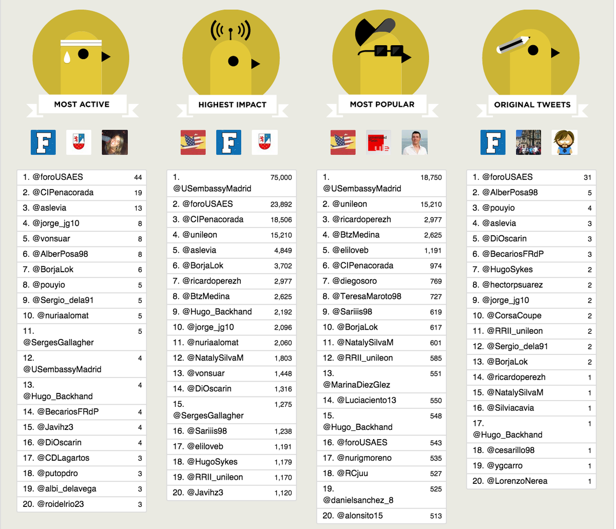 foroUSAES's tweet photo. Primeras estadísticas del hashtag #ForoUSALEON Más de 300 twitts! ¿Estáis entre los TOP CONTRIBUTORS? CONTADNOS! http://t.co/ENE4bXoXmg