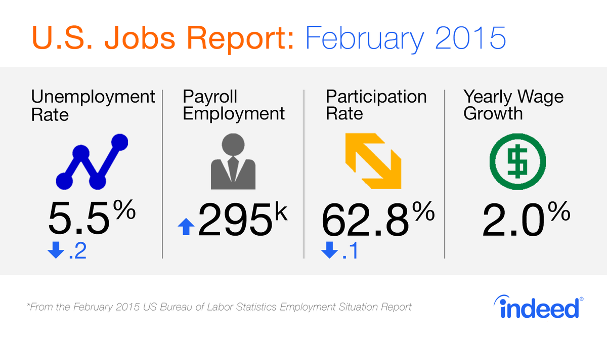 U.S. Jobs Report: February 2015