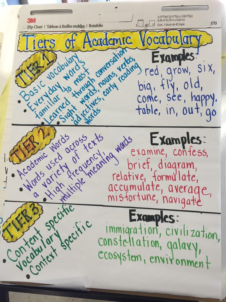 Vocabulary Anchor Chart