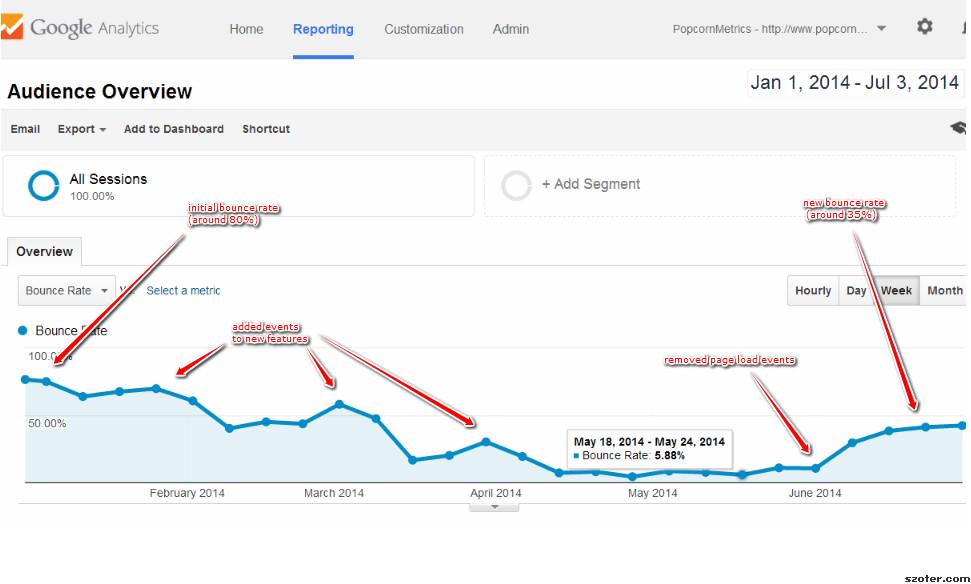 GrowthHackers's tweet image. Why Your Google Analytics Bounce Rate is Wrong buff.ly/1MWFDfE