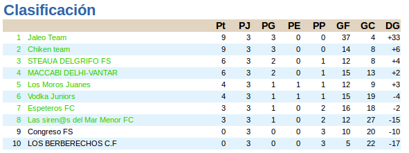 ligacafd's tweet photo. Resultados y clasificación de la jornada 3!! http://t.co/7OnLtcsmNS