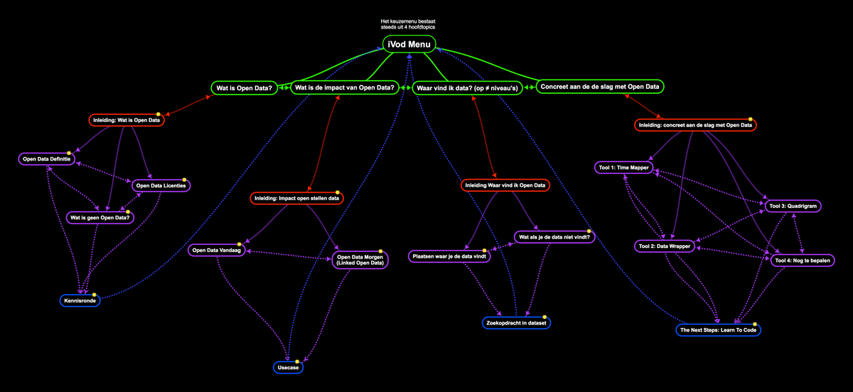 OpenKnowledgeBE's tweet photo. We mindmapped a first version of our non-lineair video platform (Dutch), looking good so far. #iVod http://t.co/t03hiiEcgo