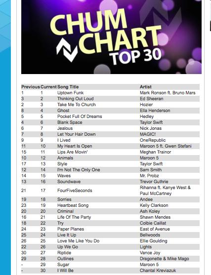 chantalkreviaz's tweet photo. OMG DYING OVAH HEAH!!!! Cracked the #CHUMChart! Keep requesting @chantalkreviaz's new single #IWillBe on the radio! http://t.co/nnjgePjhLK”