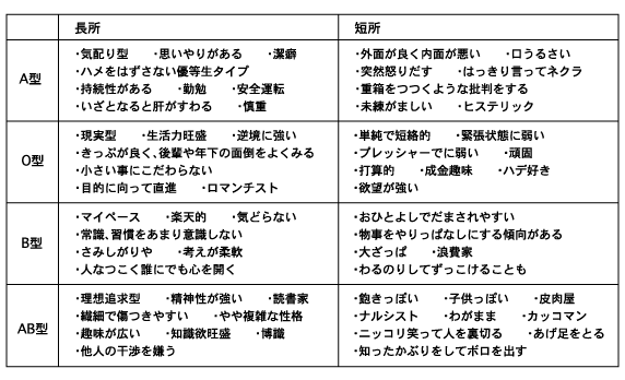 性格の法則 共感したらrt Twitterren 血液型別の長所 短所 Http T Co Eueyhea2di