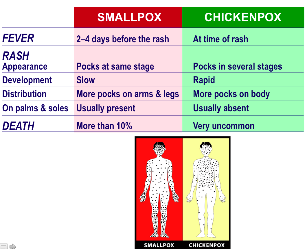 Pearls4IMBoards's tweet photo. Differentiate smallpox from chickenpox http://t.co/hmdy3HfARg