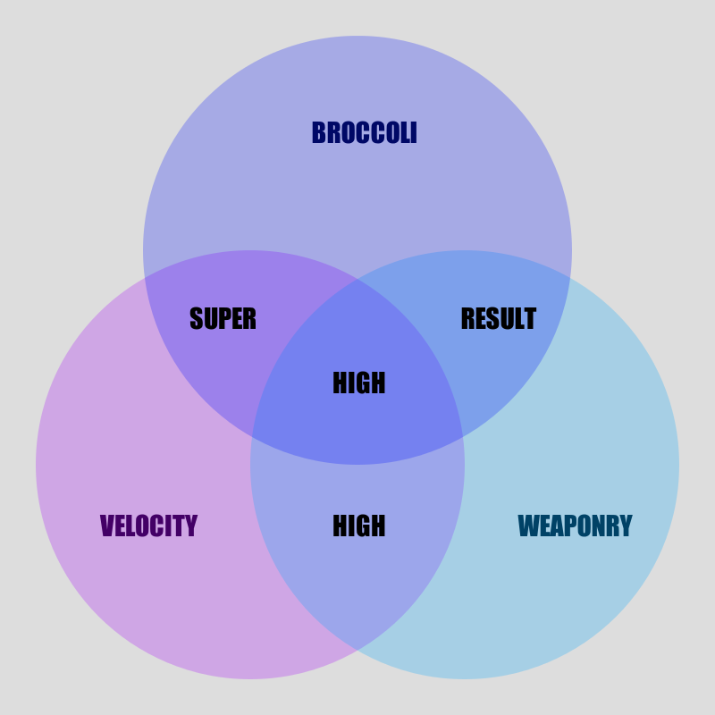 velocity, weaponry, broccoli.