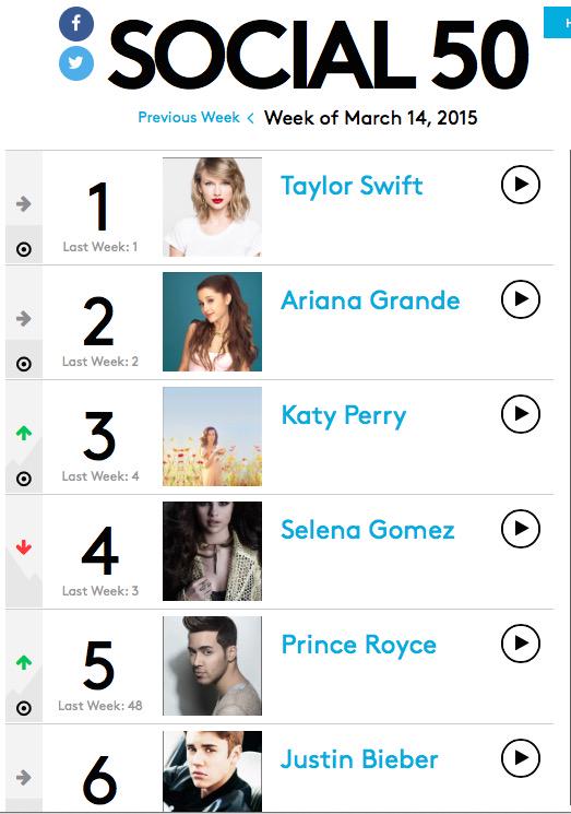 Huge jump on the #social50 chart thanks for the continuous support!