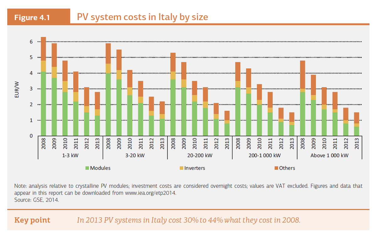 IEA's tweet photo. Italy's prices for non-module components of solar photovoltaics systems dropped significantly http://t.co/2ehIaUhz7b http://t.co/BjAo0GBktK