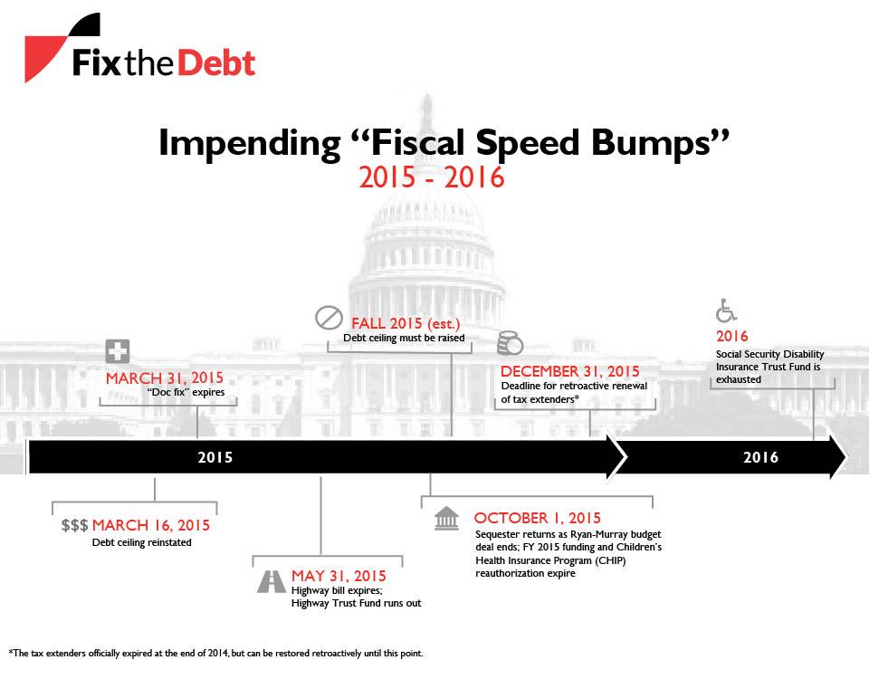 FixtheDebt's tweet image. Fiscal Speed Bumps Ahead for Congress #debtceiling #docfix fixthedebt.org/blog/more-fisc…