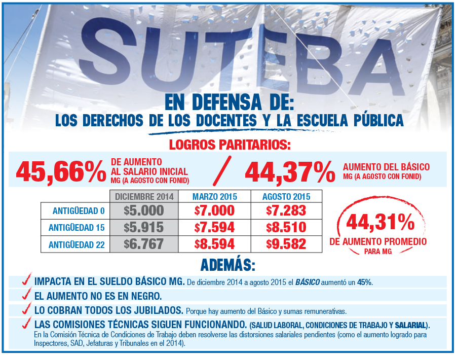 SUTEBAProvincia's tweet photo. En defensa de los derechos de los docentes y la escuela pública: Logros paritarios! http://t.co/a37M1FMVKu
