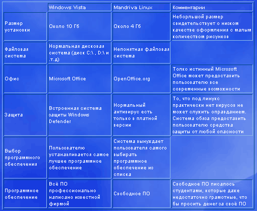 Сравнительный анализ ос linux и windows. Характеристики linux. Операционные системы linux и windows. Разница между linux и windows. Принципиальное отличие операционных систем linux от windows.