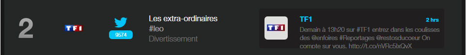 media_zap's tweet photo. #LesExtras 1er TT Monde et France , + de 9500 tweets enregistrés à 23h. (@Endemol_France @MathieuJabaud ) http://t.co/KPRaK7DoAT