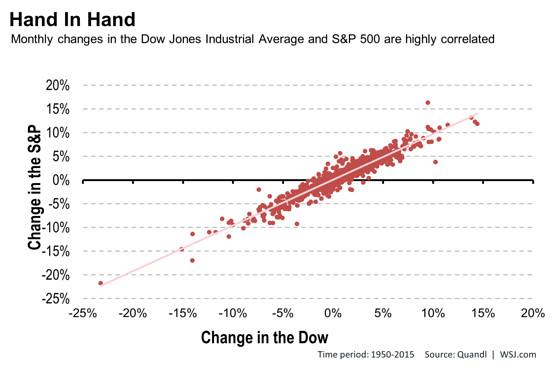 bencasselman's tweet photo. Give it a rest, anti-Dow hipsters. DJIA and S&amp;P50 are basically the same. v @jdlahart
http://t.co/6DSfdQ5oQQ http://t.co/p7cJH4BEPw