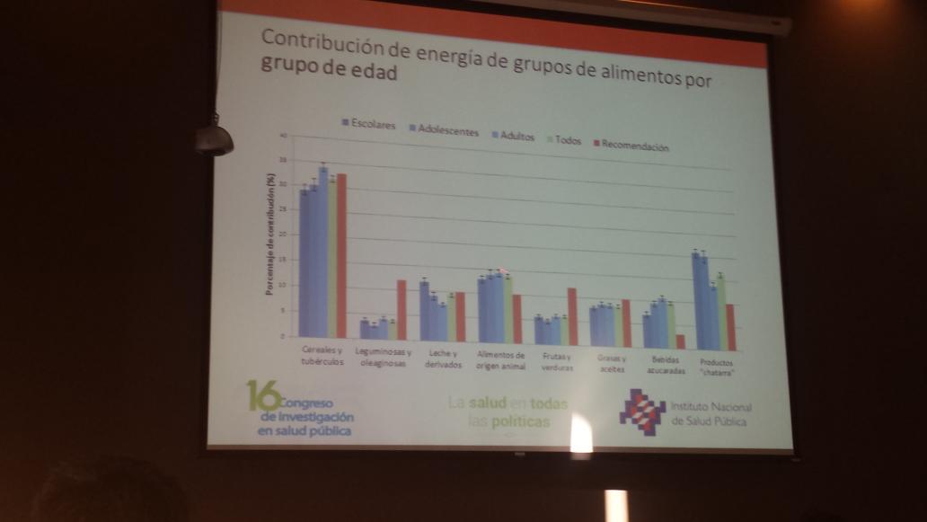 marval13's tweet photo. El 25% de la dieta mexicana son bebidas azucaradas y "chatarra", mucho mayor a lo recomendado #CONGISP2015 @inspmx http://t.co/Yqpp2x2LU8