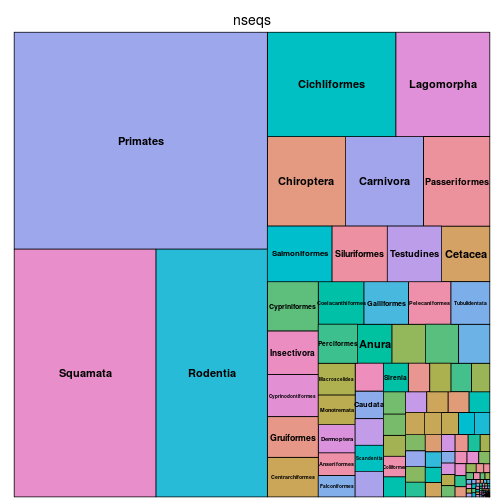 Number of sequences in Genbank for each taxonomic class within Chordata (primates box is ~ 14 million seqs)