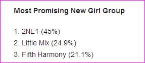 Villanellelove's tweet photo. Congratulation Queens👑 #2NE1👏👏
rRT @billboard:Little Mix, 2NE1 and t.A.T.u. dominated Billboard's #GirlGroupWeek . http://t.co/BZmMlolvy4