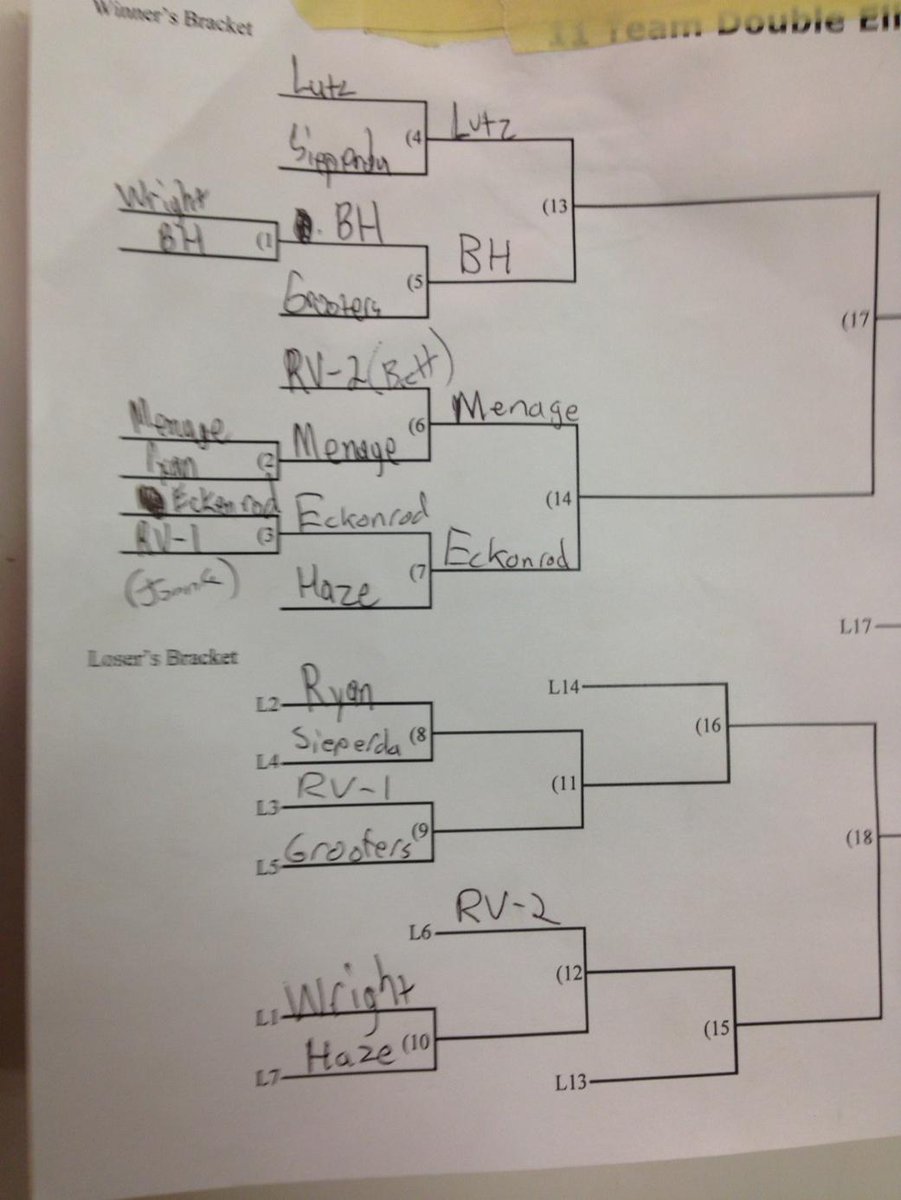 CBEC_'s tweet photo. So far how the tournament is going. http://t.co/H7dVxte547