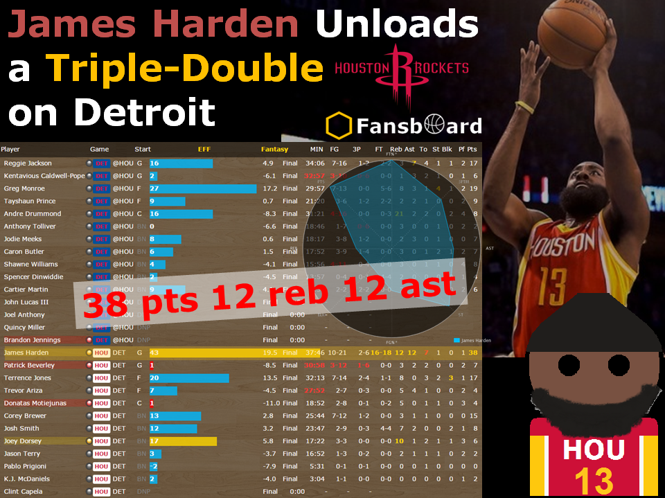 fansboard's tweet photo. @JHarden13 #tripledoublealert on @DetroitPistons
#HoustonRockets
#NBA #fantasybasketball
#NBAFreeAgency #NBAnews http://t.co/CHJzCvGQFR