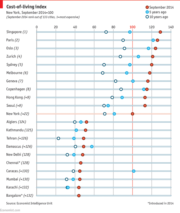 TheEconomist's tweet photo. The cost of living has risen almost everywhere, but which are the most expensive cities? http://t.co/NEVjLyfgHQ http://t.co/7avkCPyZfc