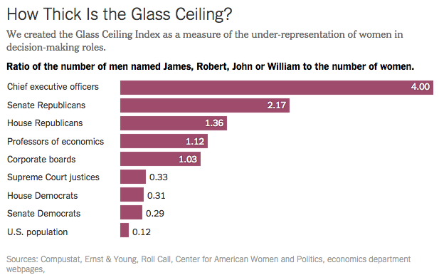nytimes's tweet photo. Fewer women run big companies than men named John http://t.co/GrJGd5tgLM http://t.co/4F4YO8CCfl