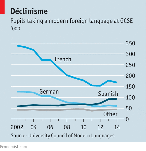 TheEconomist's tweet photo. Many Britons believe they do not need foreign languages. The economy bears the consequences http://t.co/S3CUBRIcJv http://t.co/tBw6iYQbxY