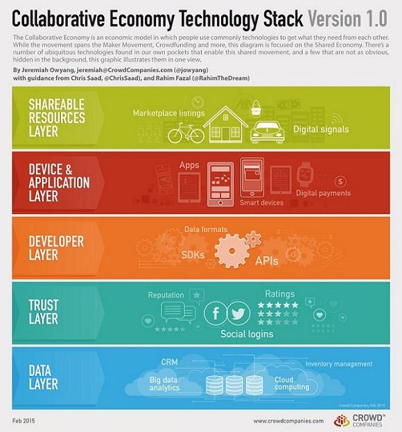 Great article about the interplay of #technology &amp; #collaborativeeconomy web-strategist.com/blog/2015/03/0… w/ <a href="/jowyang/">Jeremiah Owyang</a>