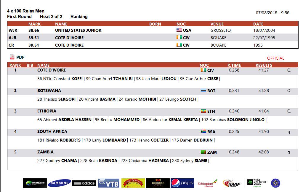 athleticsafrica's tweet photo. QUALIFIERS -> FINAL: 4x100m Relay Men #AfricanJuniorChamps #AddisAbaba2015
#Nigeria #Kenya #CIV #Botswana http://t.co/redYxtymp2