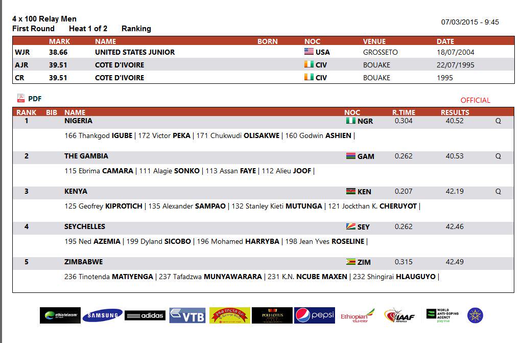 athleticsafrica's tweet photo. QUALIFIERS -> FINAL: 4x100m Relay Men #AfricanJuniorChamps #AddisAbaba2015
#Nigeria #Kenya #CIV #Botswana http://t.co/redYxtymp2