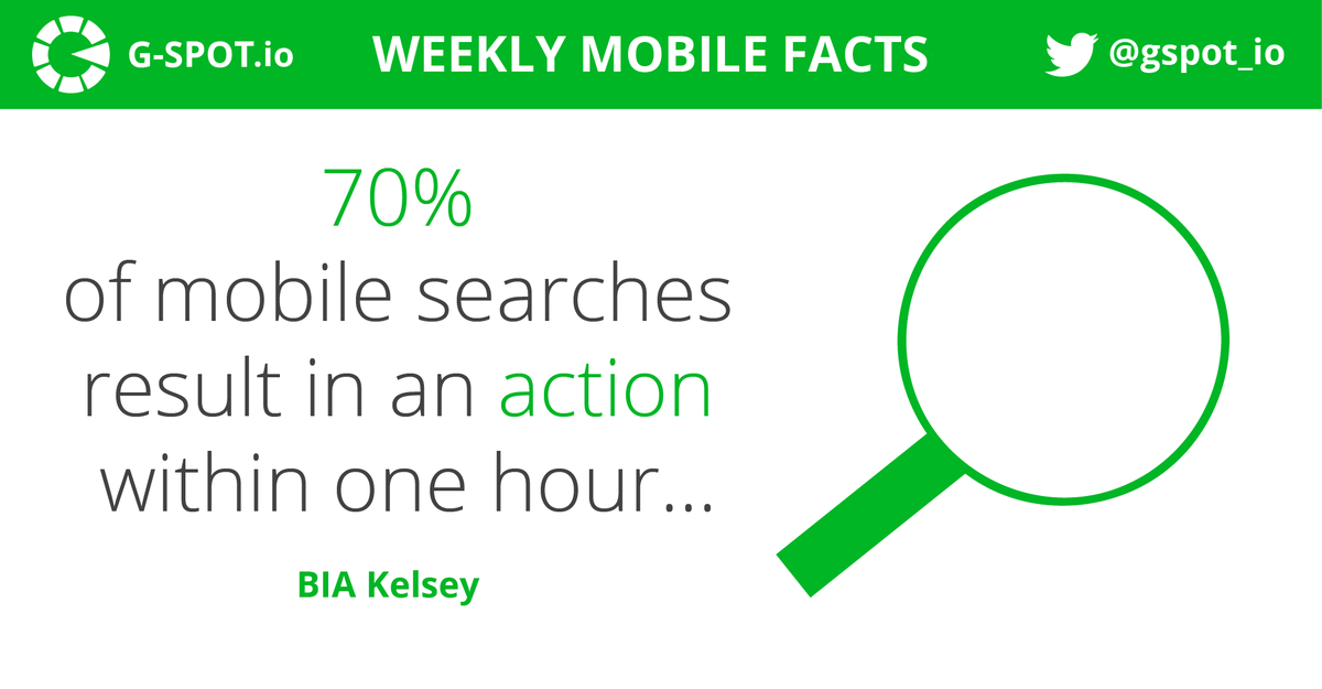 Gspot_io's tweet photo. Mobile searchers are highly active consumers and 70% act within an hour after a mobile search #mobile #stats #SMB http://t.co/NRlxcI680P