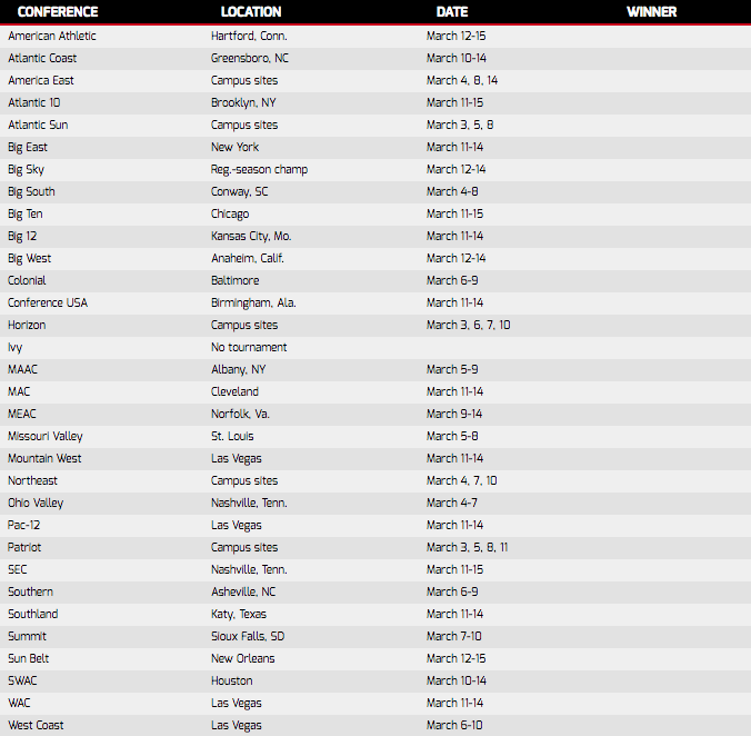 TheCircuit's tweet photo. [NEW] 2015 NCAA Conference Tournament Schedule: #AutomaticBids http://t.co/dbK6I15L4h http://t.co/k00eUWNapS