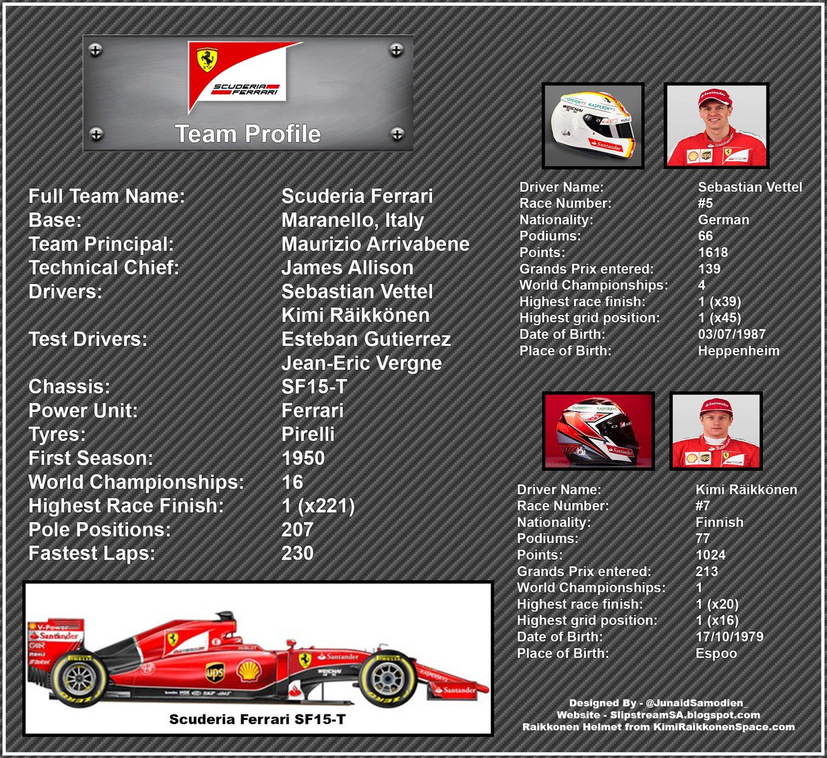 JunaidSamodien_'s tweet photo. The 2015 @ScuderiaFerrari Team Profile #F1Magic http://t.co/XRTtp6jHX2
