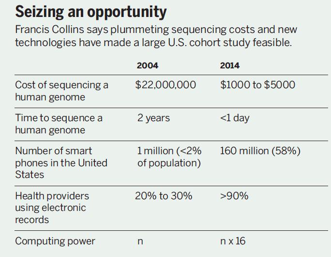 Insan DNA dizilemesi 2004'te 22 milyon $'a mal oluyordu ve iki sene suruyordu bugun 1000 $ m.sciencemag.org/content/347/62…