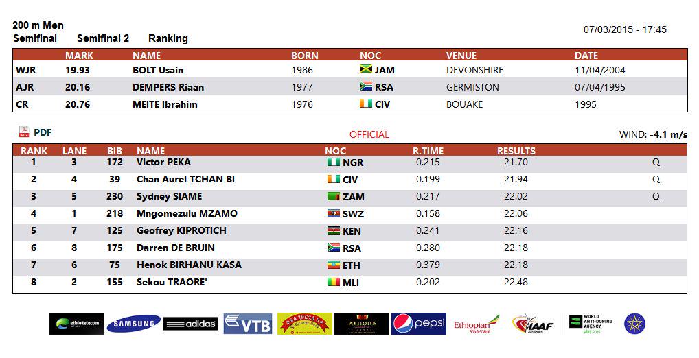 athleticsafrica's tweet photo. QUALIFIERS --> FINAL: 200m Men at 12th #AfricanJuniors in #Ethiopia #AddisAbaba2015
RESULTS Semi-Final 1&2 http://t.co/ZR4EpNorCa