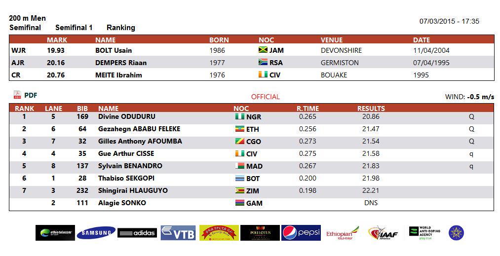 athleticsafrica's tweet photo. QUALIFIERS --> FINAL: 200m Men at 12th #AfricanJuniors in #Ethiopia #AddisAbaba2015
RESULTS Semi-Final 1&2 http://t.co/ZR4EpNorCa