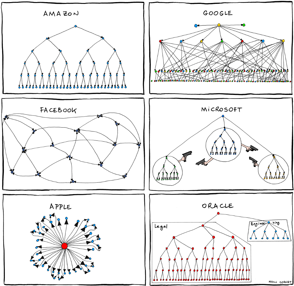 Apple S Organizational Chart