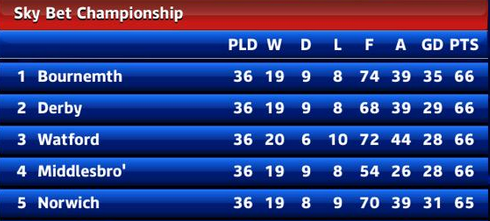 FootyAccums's tweet photo. Top of the Championship is a JOKE! http://t.co/8QgO1Z62Qz