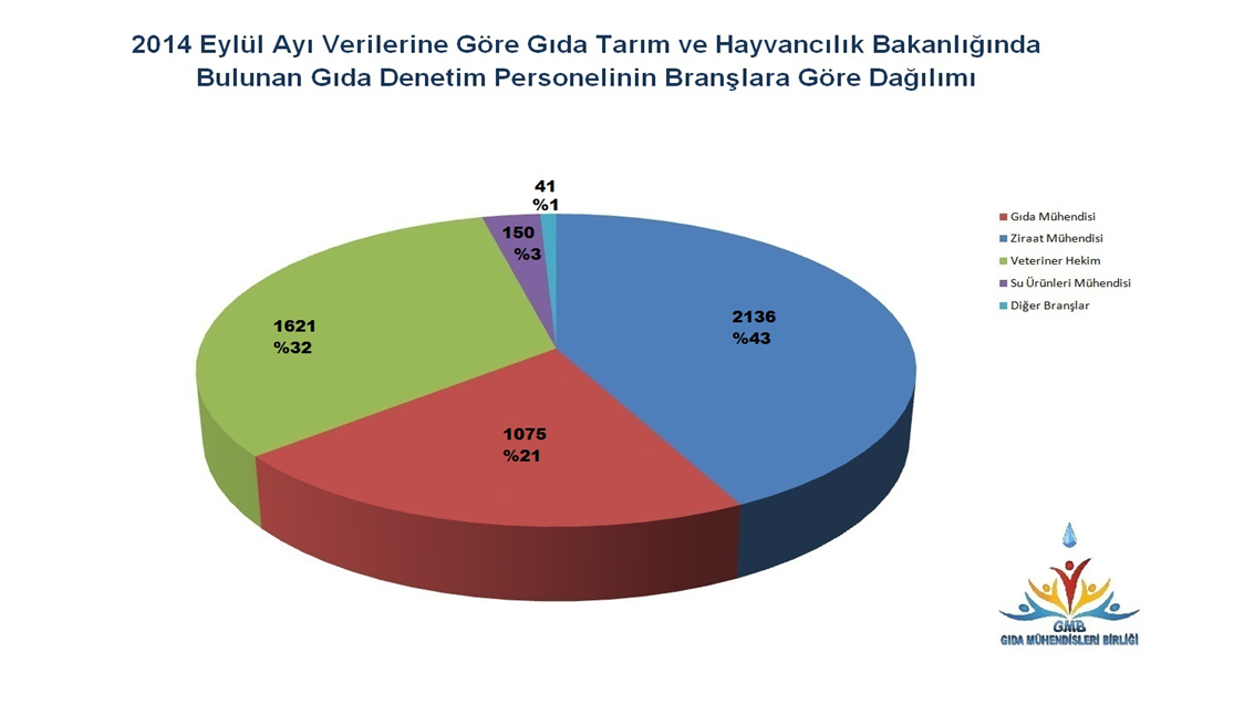 Beril_Yilmazer's tweet photo. Gıda ve yem kontrol şubelerndeki Gıda mühendsi oranı bile yalnızca %21 BakanŞimşekten GıdaMüheBütçe http://t.co/auDrosh91g @memetsimsek