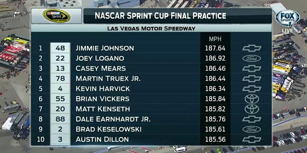 Nascar Sprint Cup Final Practice T10 Full Leaderboard With Foxsports Racetrax Nascar Fox Sports Nascar Scoopnest