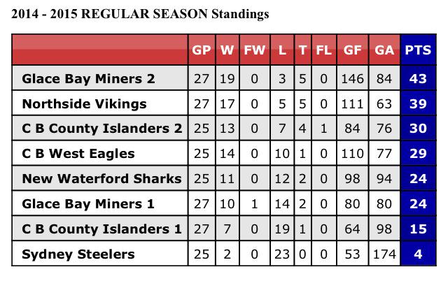 Glace Bay Midget A tweet media