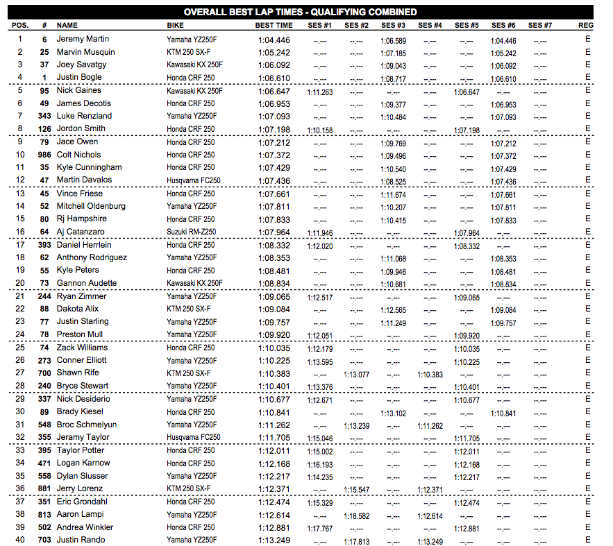 racerxonline's tweet photo. Overall 250 times. Nick Gaines fifth!!! http://t.co/RRHNxvOMrc