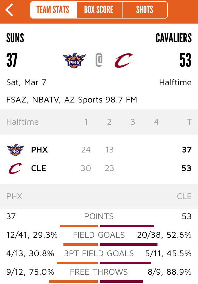 Suns's tweet photo. Get all of your live stats and info with the #SunsMobile app powered by @Verizon. #SunsAtCavs http://t.co/6CdCtjw7rk