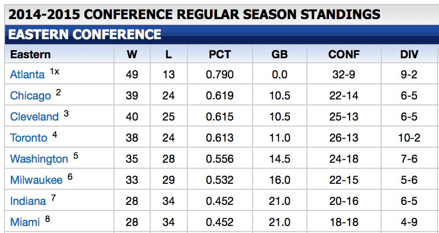 “<a href="/Pacers/">Indiana Pacers</a>: Here's the latest in the Eastern Conference standings: ” Pacers are making it! #returnofpaulgeorge