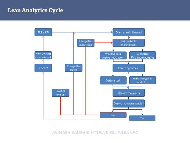 EinixTech's tweet photo. The Lean Analytics Cycle http://t.co/9iIOL2wHKZ by @hnshah http://t.co/5ZL6sNhKnE