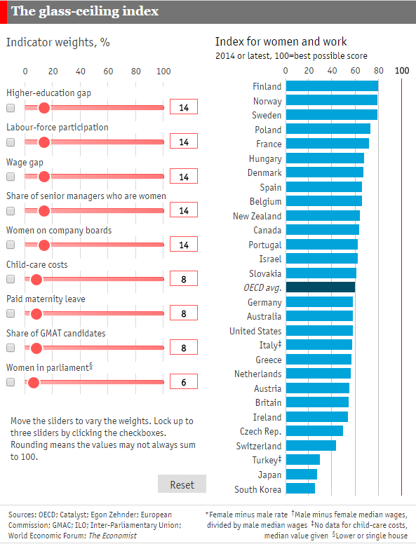 TheEconomist's tweet photo. Where do women have the best chances of equal treatment at work? #GlassCeilingIndex http://t.co/5FUtUluX75 http://t.co/k6OENeb00c